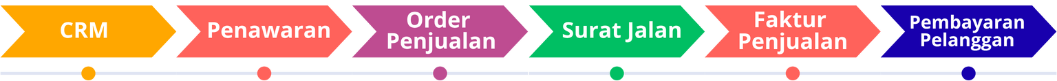 Alur Penjualan (Quote-to-Cash) (1).png